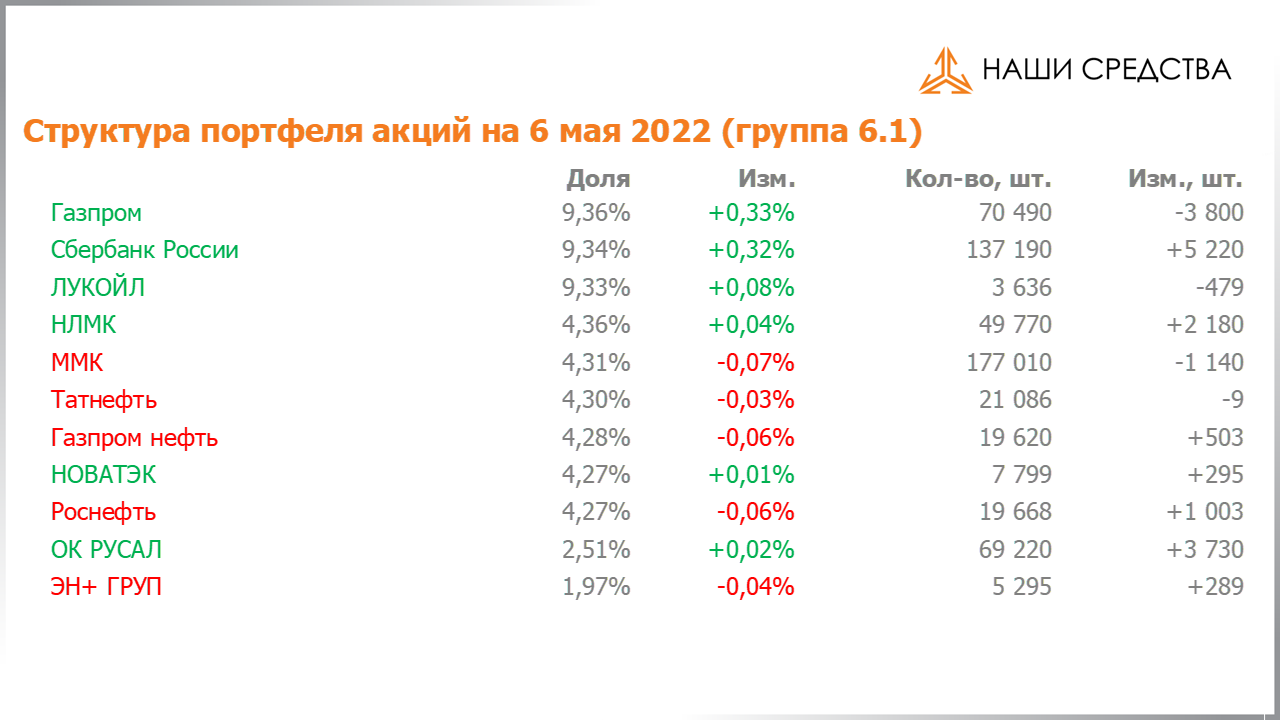 Изменение состава и структуры группы 6.1. портфеля УК «Арсагера» с 22.04.2022 по 06.05.2022