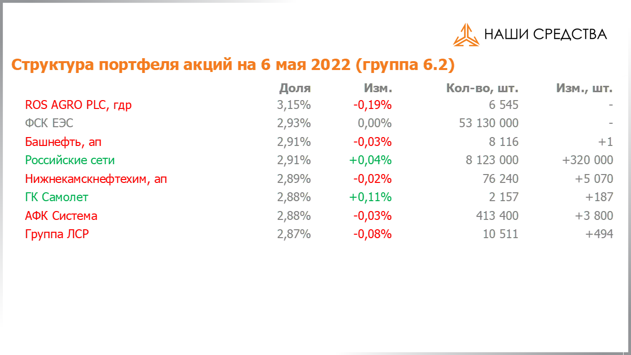 Изменение состава и структуры группы 6.2 портфеля УК «Арсагера» с 22.04.2022 по 06.05.2022