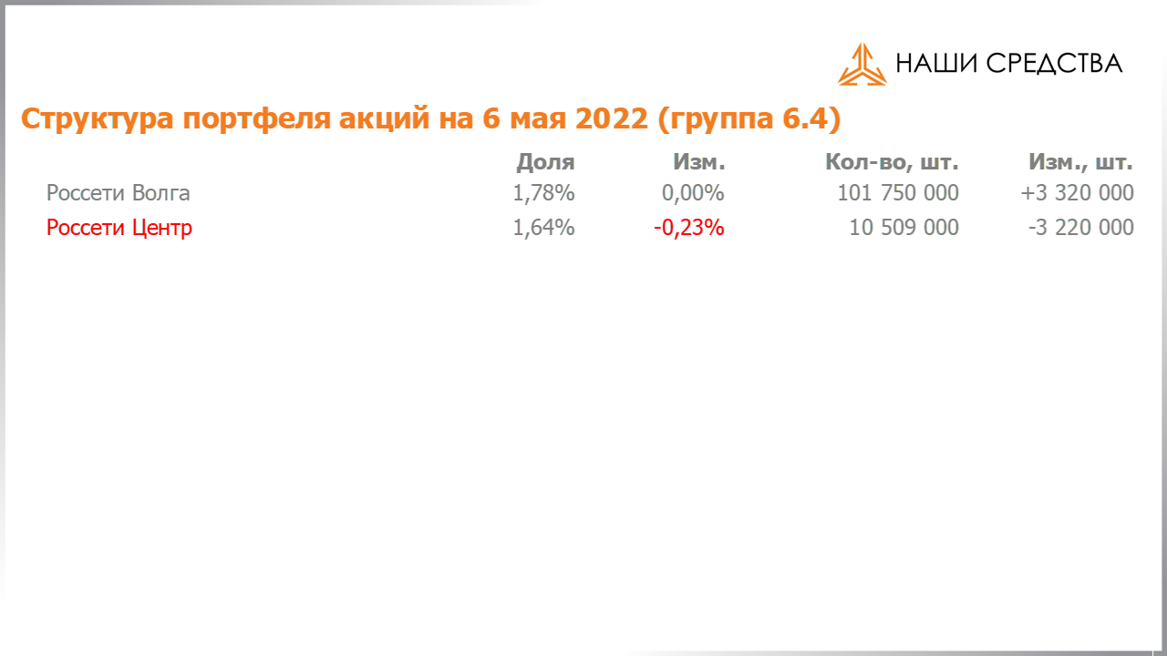 Изменение состава и структуры группы 6.4 портфеля УК «Арсагера» с 22.04.2022 по 06.05.2022