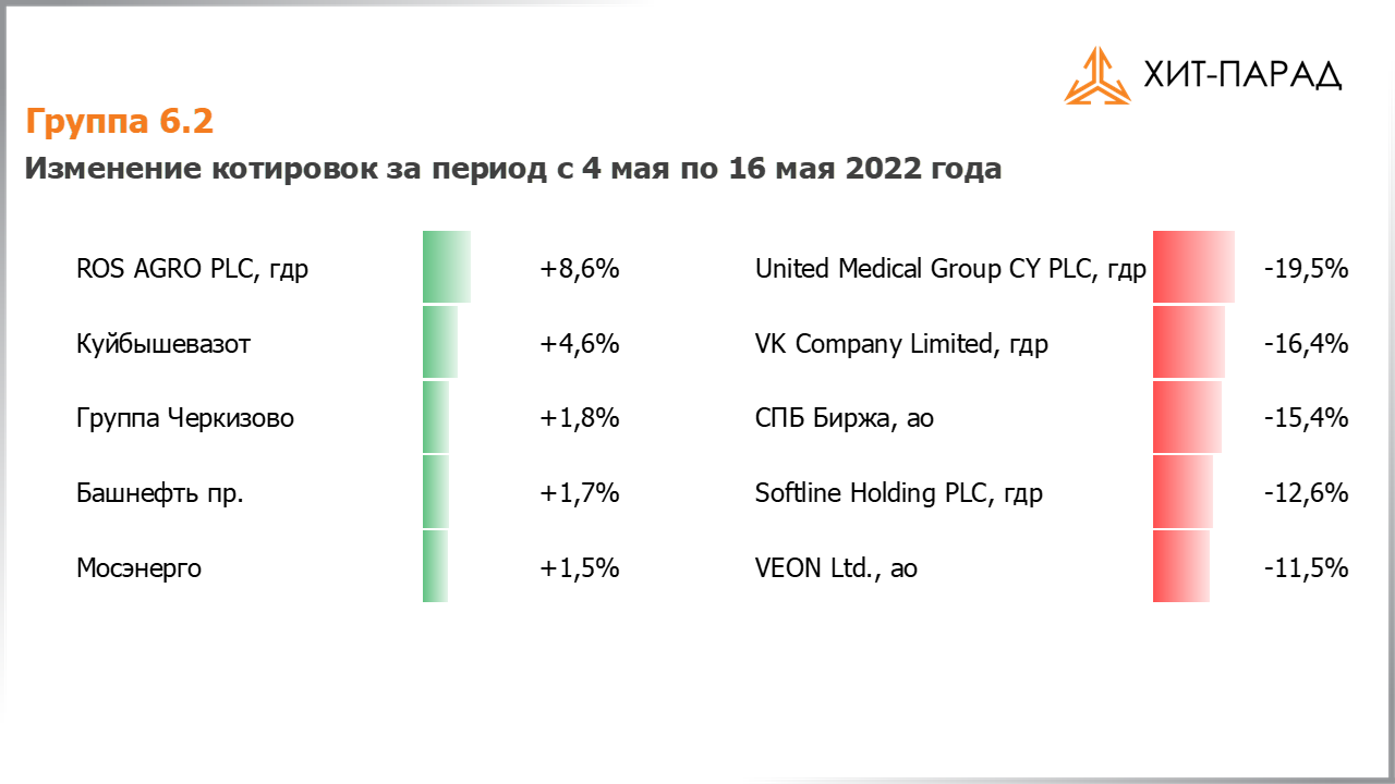 Таблица с изменениями котировок акций группы 6.2 за период с 02.05.2022 по 16.05.2022