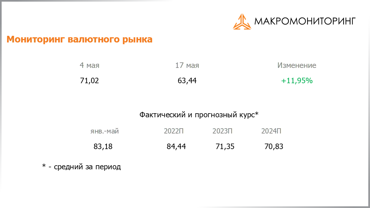 Изменение стоимости валюты с 03.05.2022 по 17.05.2022, прогноз стоимости от Арсагеры