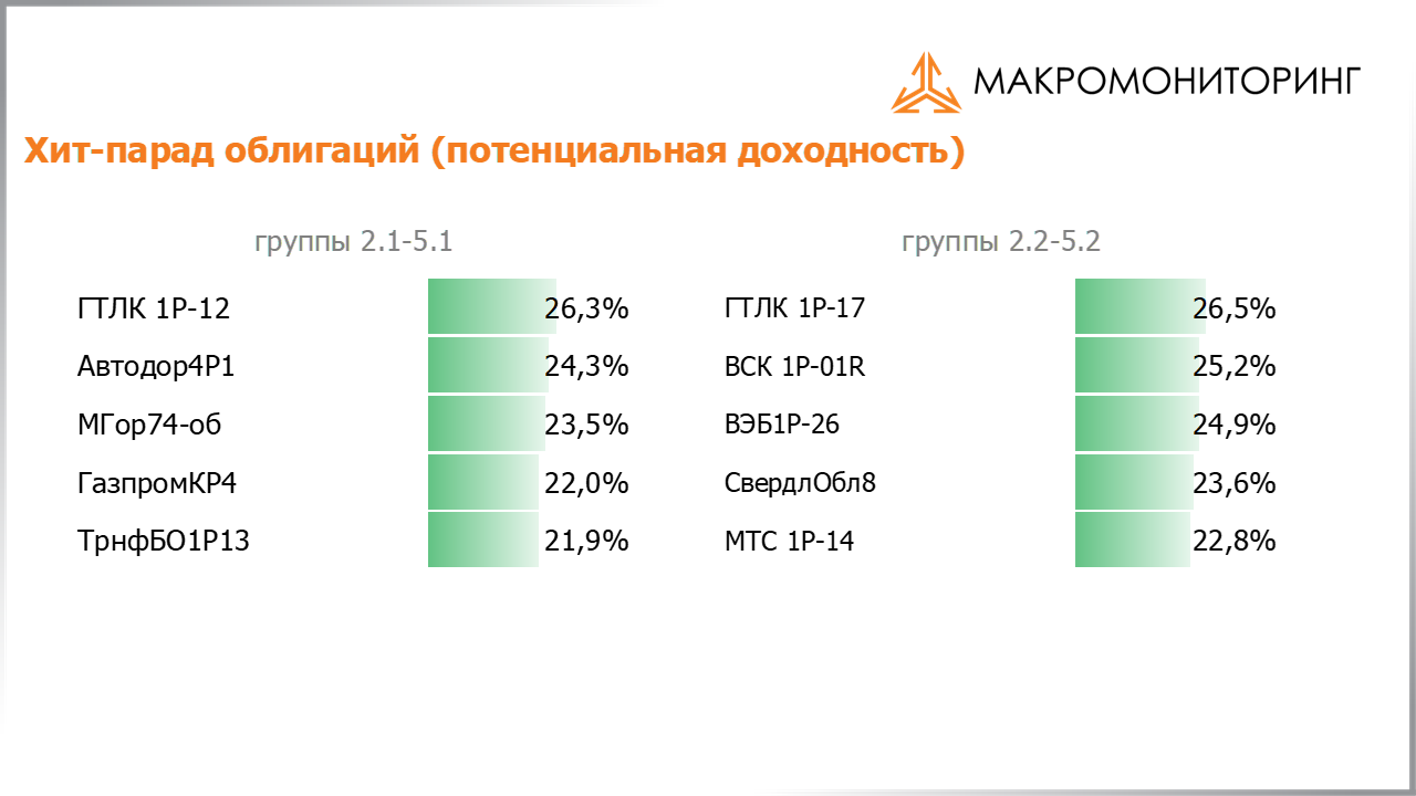 Значения потенциальных доходностей корпоративных облигаций на 17.05.2022