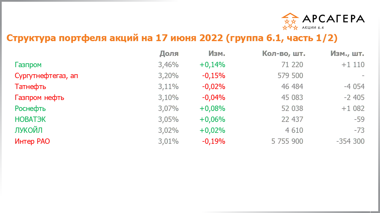 Изменение состава и структуры группы 6.1 портфеля фонда Арсагера – акции 6.4 с 03.06.2022 по 17.06.2022