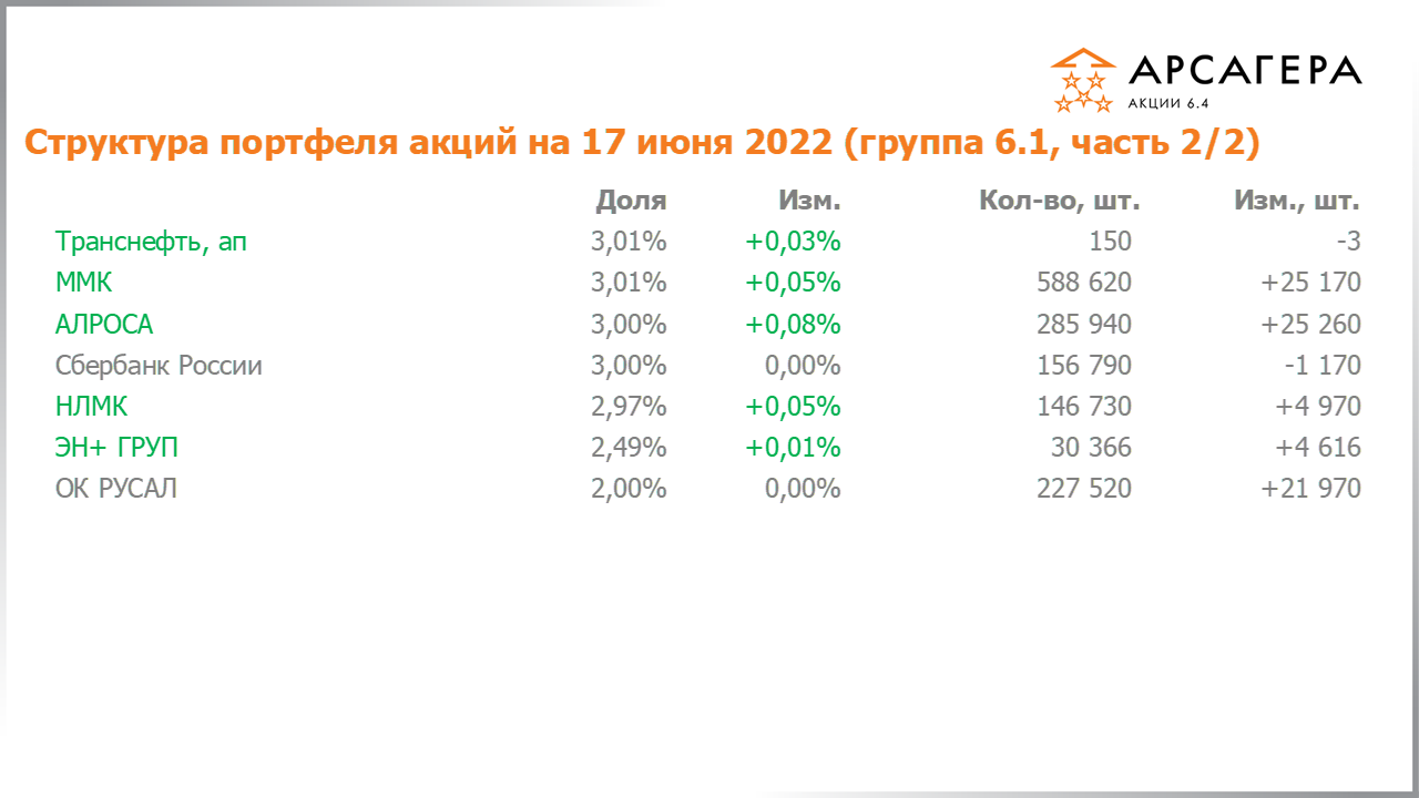 Изменение состава и структуры группы 6.1 портфеля фонда Арсагера – акции 6.4 с 03.06.2022 по 17.06.2022