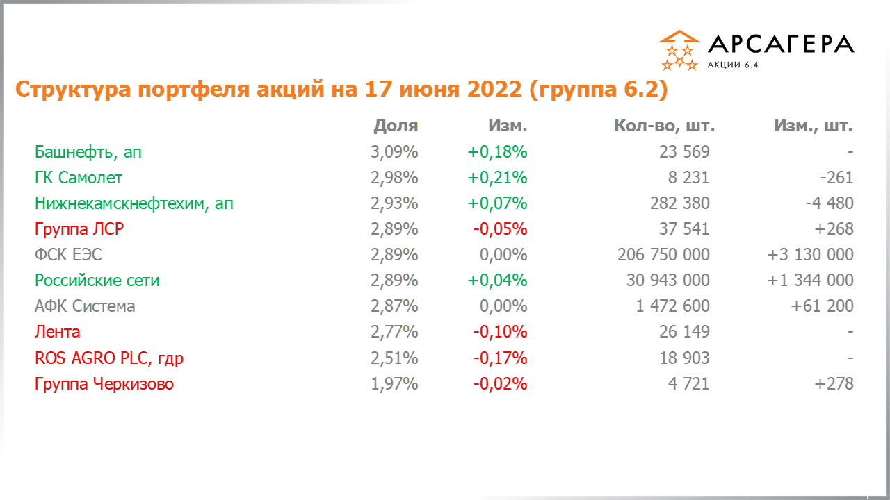 Изменение состава и структуры группы 6.2 портфеля фонда Арсагера – акции 6.4 с 03.06.2022 по 17.06.2022