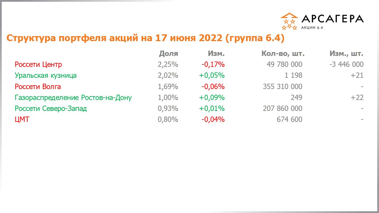 Изменение состава и структуры группы 6.4 портфеля фонда Арсагера – акции 6.4 с 03.06.2022 по 17.06.2022