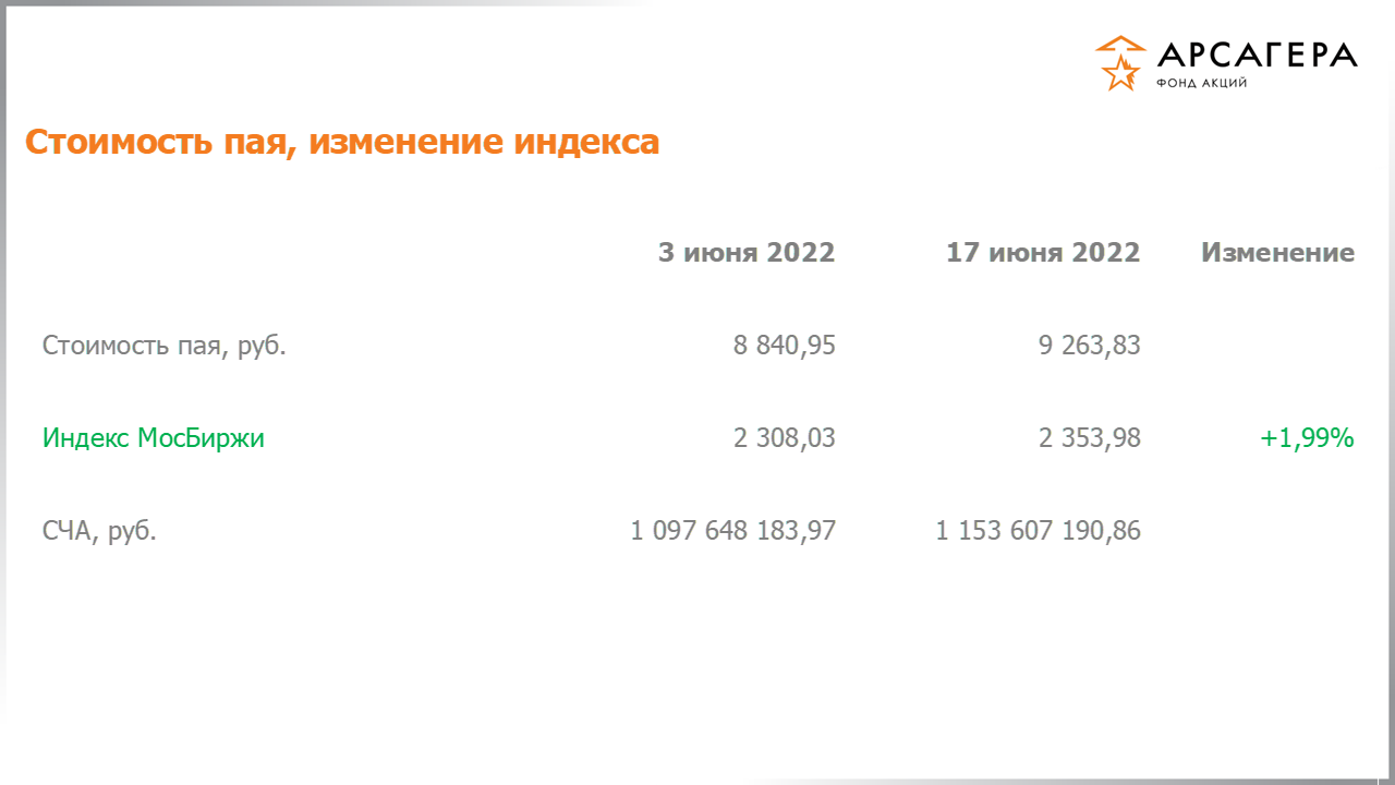 Изменение стоимости пая фонда «Арсагера – фонд акций» и индекса МосБиржи с 03.06.2022 по 17.06.2022