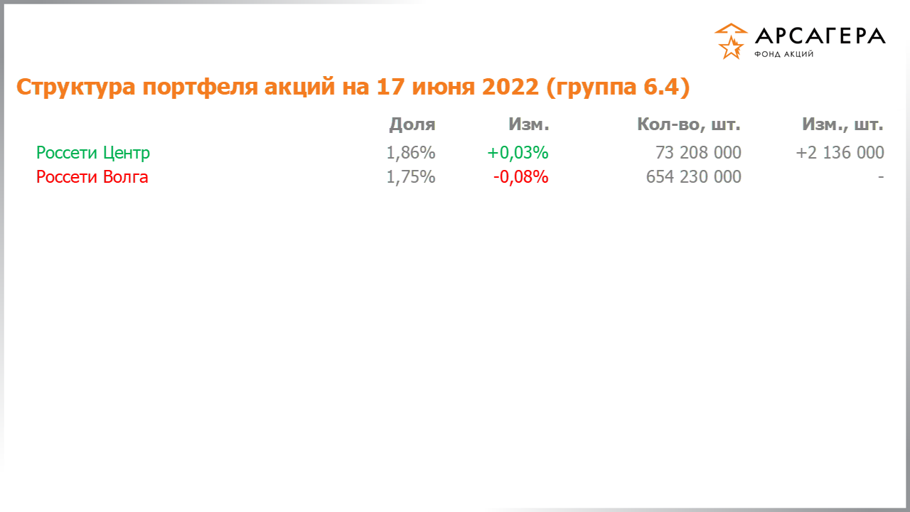 Изменение состава и структуры группы 6.4 портфеля фонда «Арсагера – фонд акций» за период с 03.06.2022 по 17.06.2022