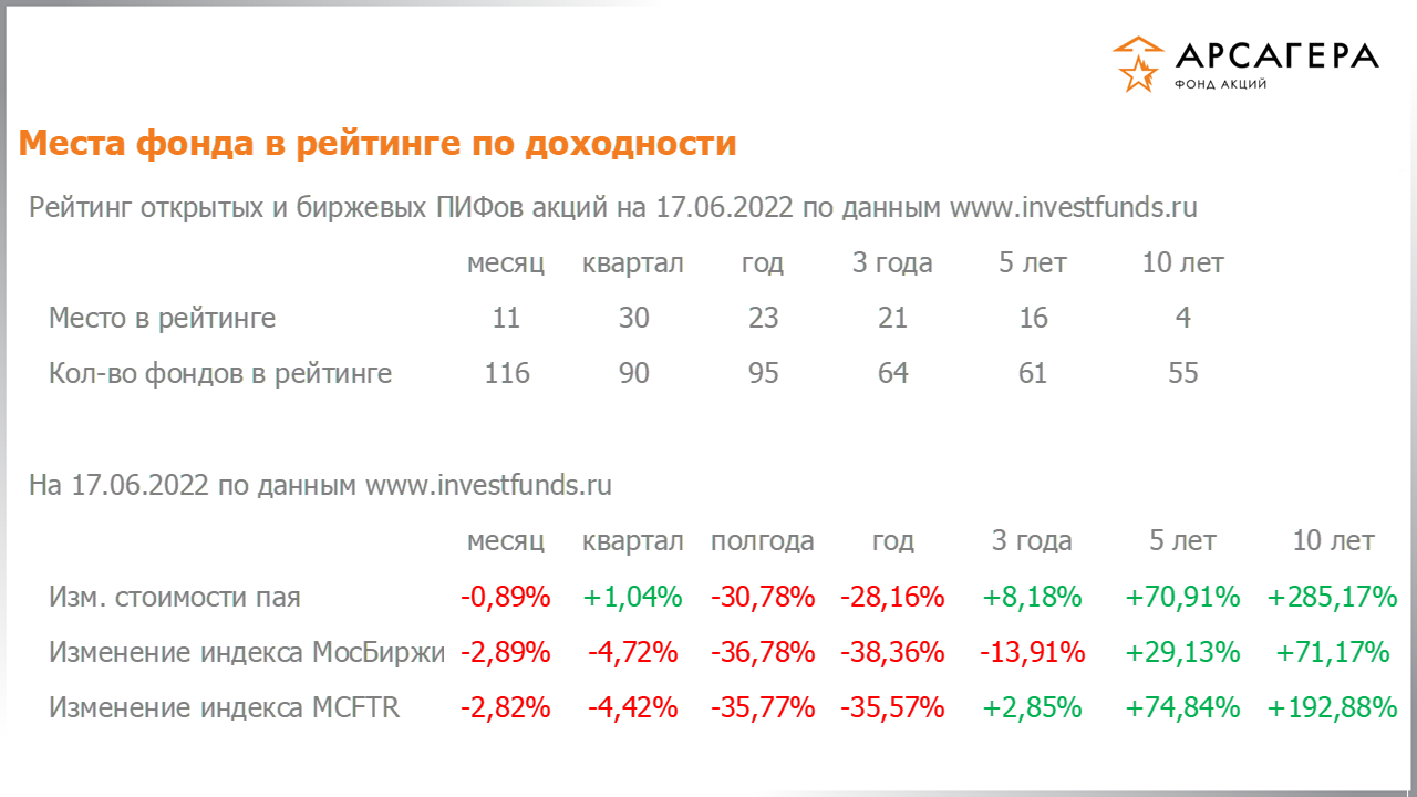 Место фонда «Арсагера – фонд акций» в рейтинге открытых пифов акций, изменение стоимости пая за разные периоды на 17.06.2022