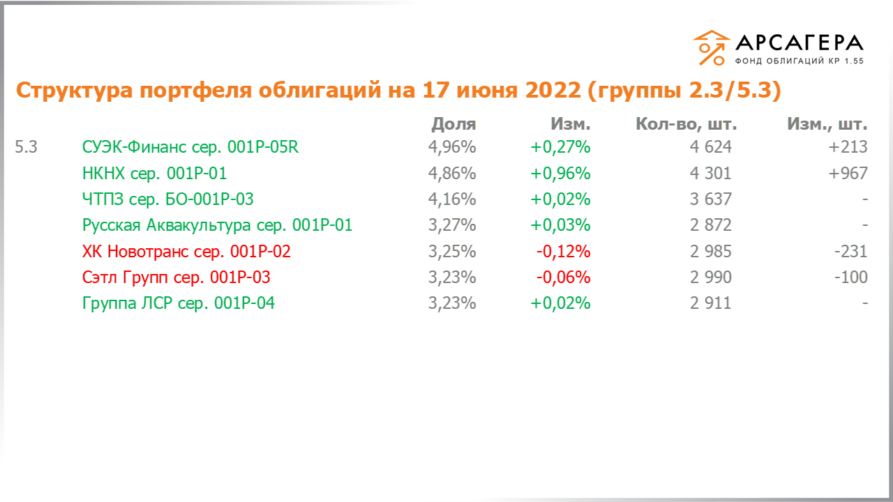 Изменение состава и структуры групп 2.3-5.3 портфеля «Арсагера – фонд облигаций КР 1.55» за период с 03.06.2022 по 17.06.2022