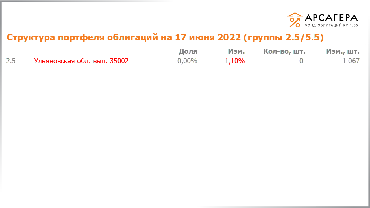 Изменение состава и структуры групп 2.6-5.6 портфеля «Арсагера – фонд облигаций КР 1.55» за период с 03.06.2022 по 17.06.2022