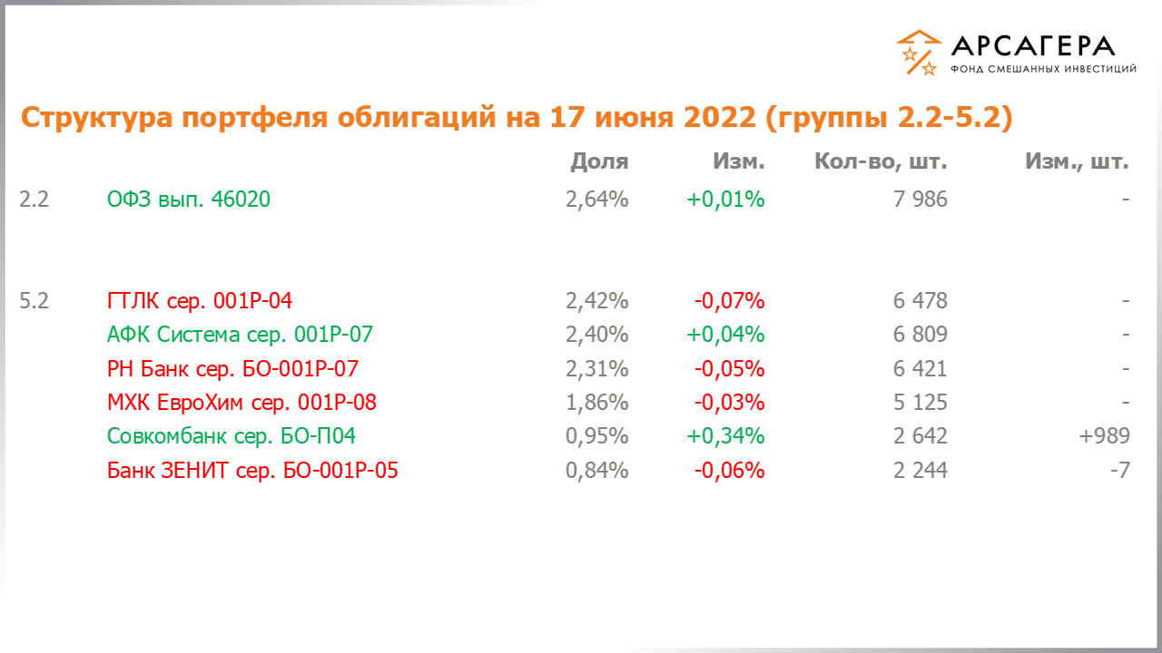 Изменение состава и структуры групп 2.2-5.2 портфеля фонда «Арсагера – фонд смешанных инвестиций» с 03.06.2022 по 17.06.2022
