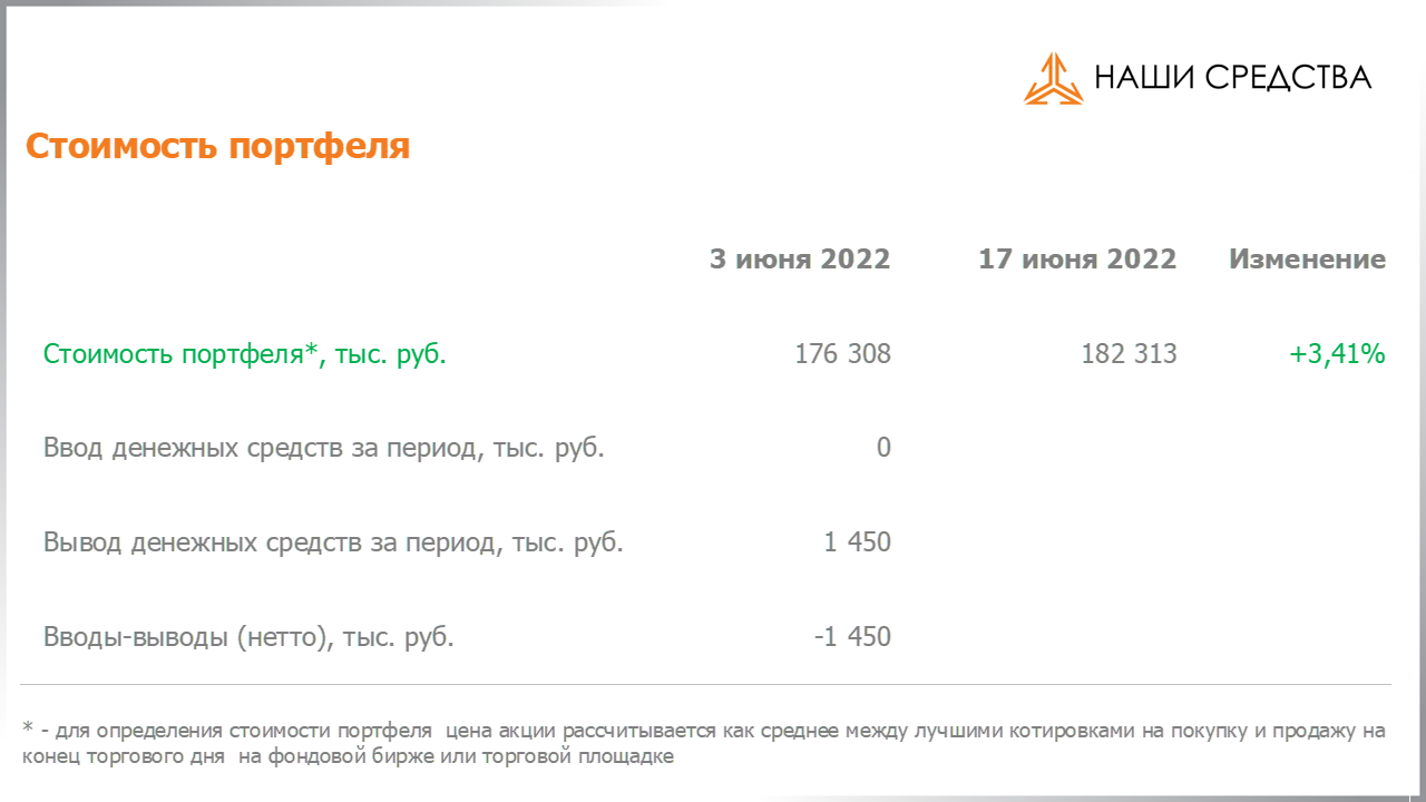 Изменение стоимости портфеля собственных УК «Арсагера» c 03.06.2022 по 17.06.2022