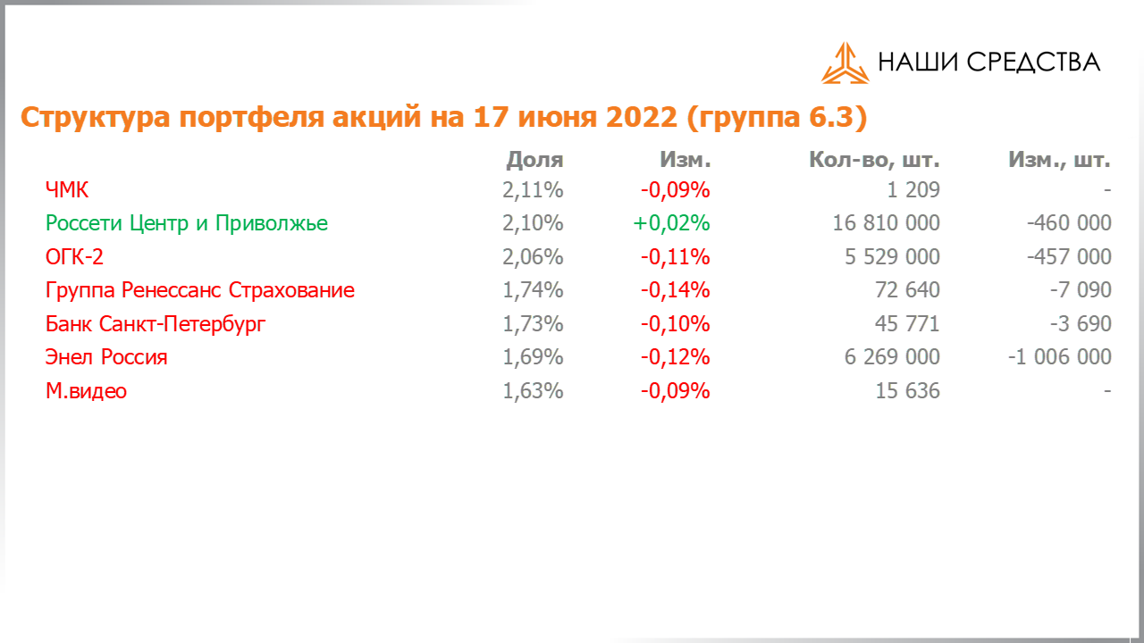 Изменение состава и структуры группы 6.3 портфеля УК «Арсагера» с 03.06.2022 по 17.06.2022