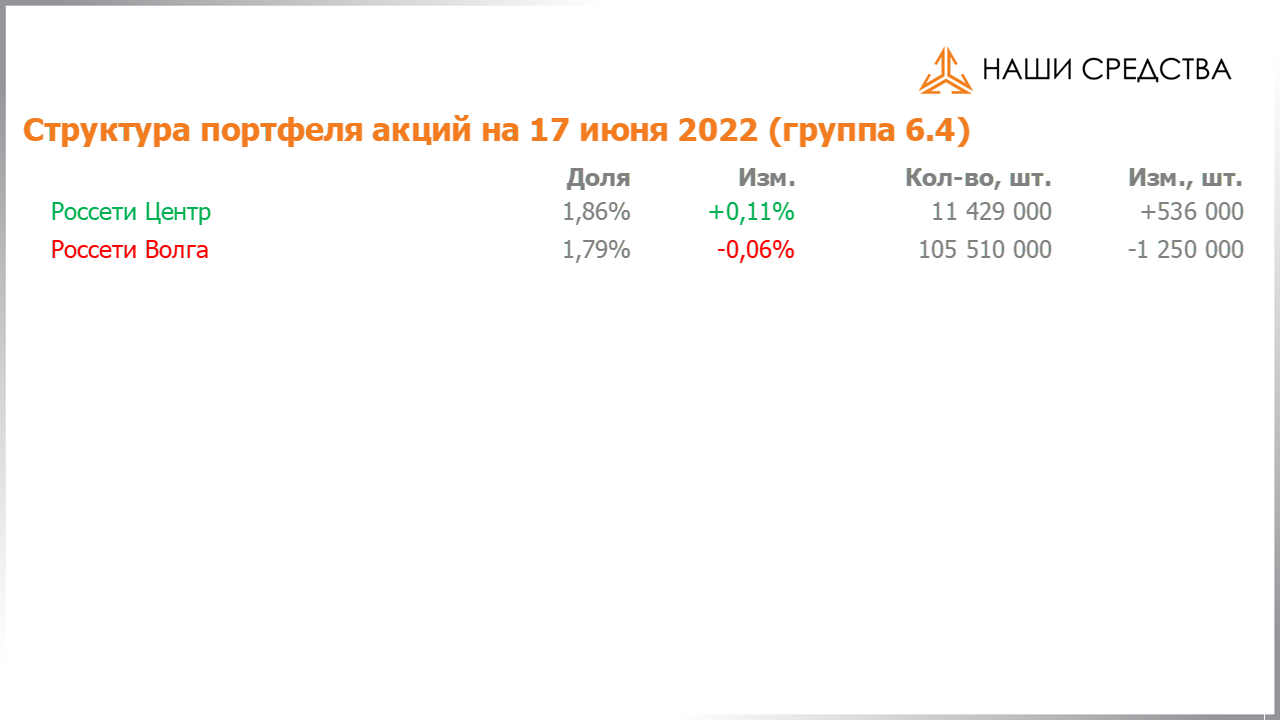 Изменение состава и структуры группы 6.4 портфеля УК «Арсагера» с 03.06.2022 по 17.06.2022