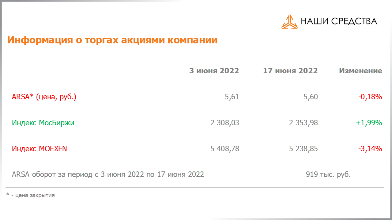 Обязательства по облигациям в долговой части портфеля собственных средств УК «Арсагера» на 17.06.2022