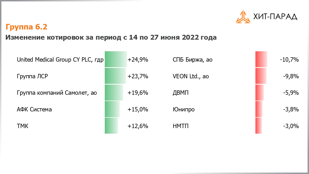 Таблица с изменениями котировок акций группы 6.2 за период с 13.06.2022 по 27.06.2022