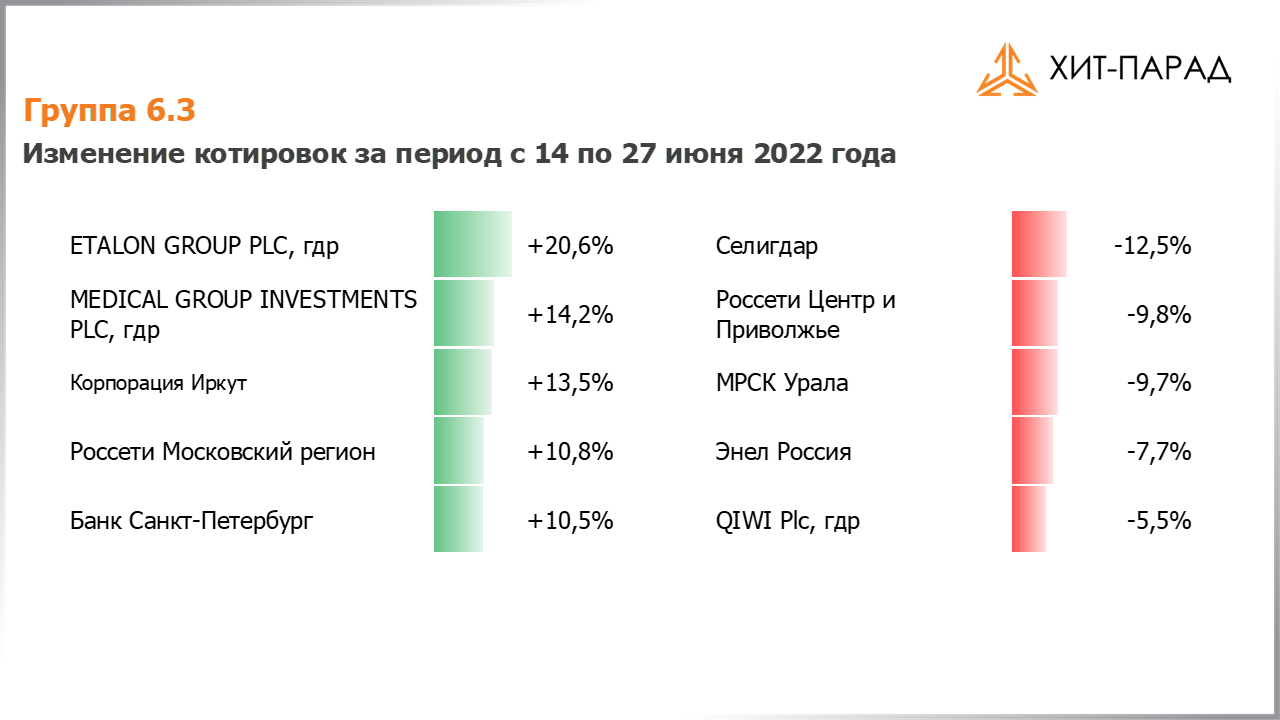 Таблица с изменениями котировок акций группы 6.3 за период с 13.06.2022 по 27.06.2022