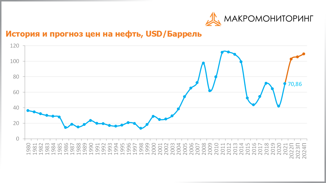 График исторических и прогнозных цен на нефть c 14.06.2022 по 28.06.2022