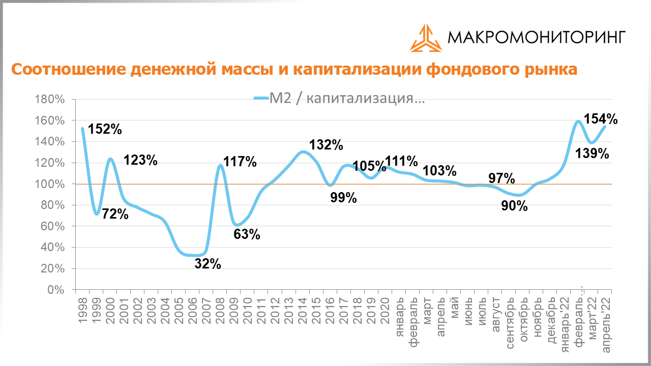 График соотношения денежной массы и капитализации фондового рынка с 14.06.2022 по 28.06.2022