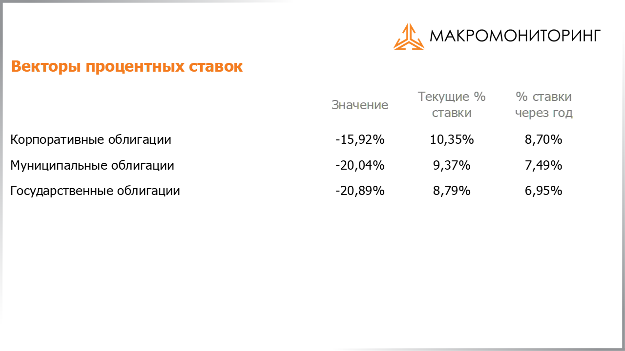 Изменения процентных ставок на корпоративные, муниципальные, государственные облигации с 14.06.2022 по 28.06.2022