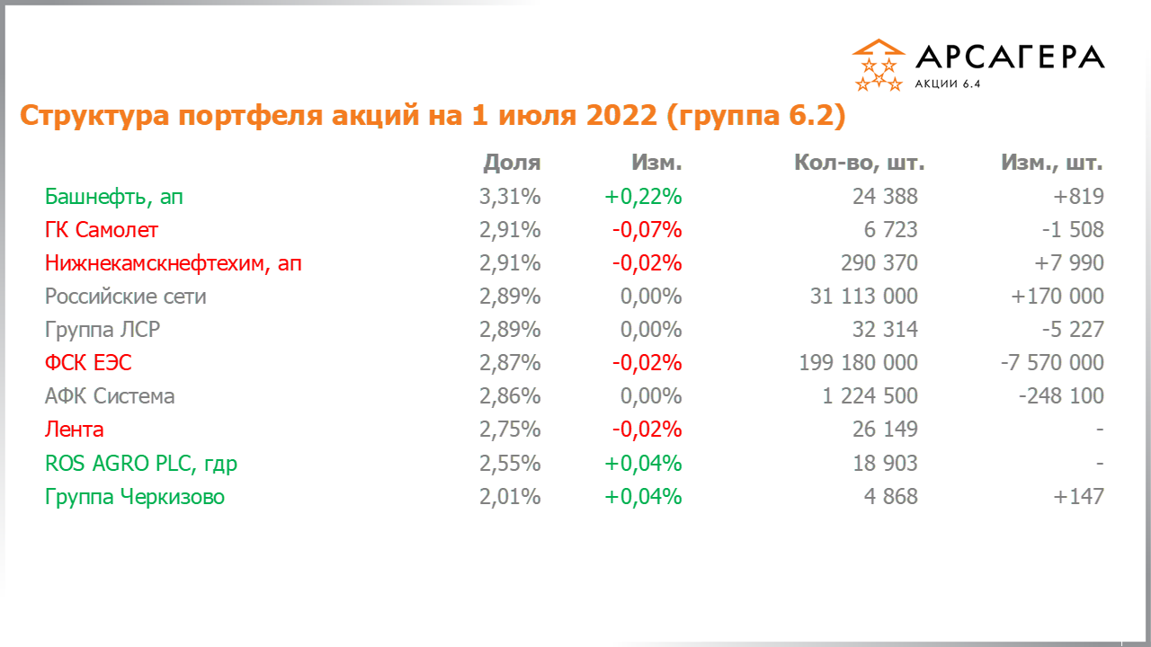 Изменение состава и структуры группы 6.2 портфеля фонда Арсагера – акции 6.4 с 17.06.2022 по 01.07.2022