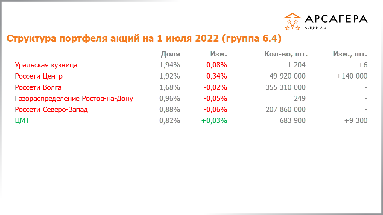 Изменение состава и структуры группы 6.4 портфеля фонда Арсагера – акции 6.4 с 17.06.2022 по 01.07.2022