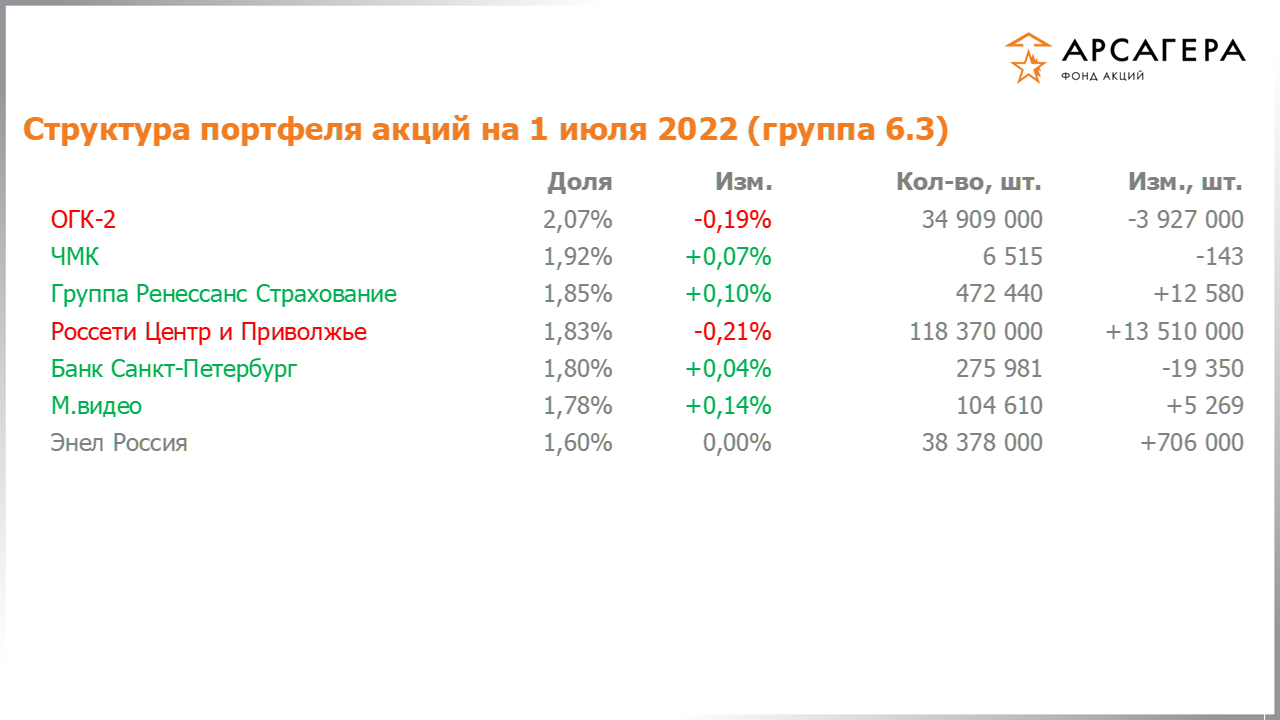 Изменение состава и структуры группы 6.3 портфеля фонда «Арсагера – фонд акций» за период с 17.06.2022 по 01.07.2022