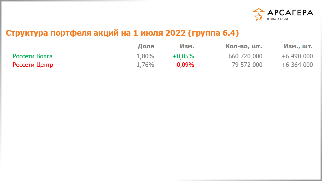 Изменение состава и структуры группы 6.4 портфеля фонда «Арсагера – фонд акций» за период с 17.06.2022 по 01.07.2022