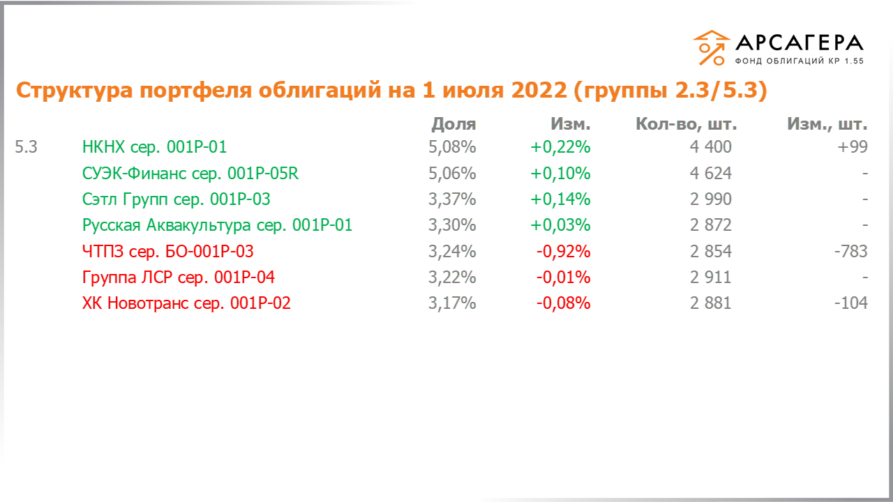 Изменение состава и структуры групп 2.3-5.3 портфеля «Арсагера – фонд облигаций КР 1.55» за период с 17.06.2022 по 01.07.2022