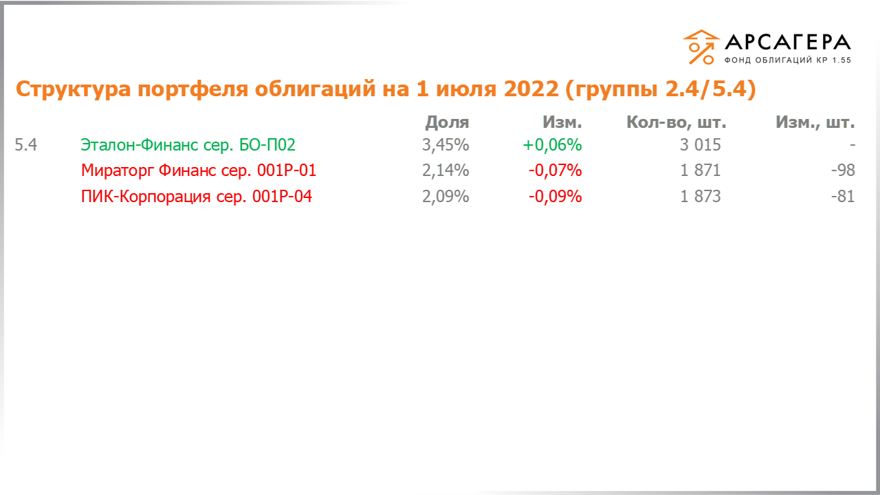 Изменение состава и структуры групп 2.4-5.4 портфеля «Арсагера – фонд облигаций КР 1.55» за период с 17.06.2022 по 01.07.2022