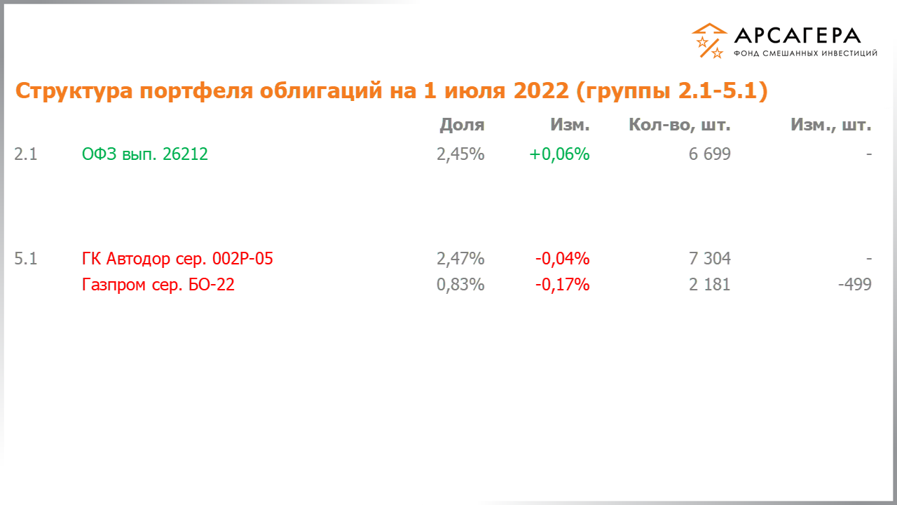 Изменение состава и структуры групп 2.1-5.1 портфеля фонда «Арсагера – фонд смешанных инвестиций» с 17.06.2022 по 01.07.2022