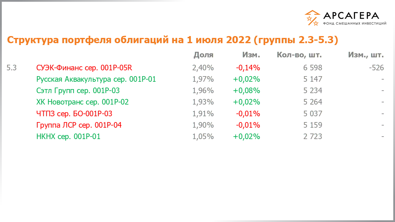 Изменение состава и структуры групп 2.3-5.3 портфеля фонда «Арсагера – фонд смешанных инвестиций» с 17.06.2022 по 01.07.2022