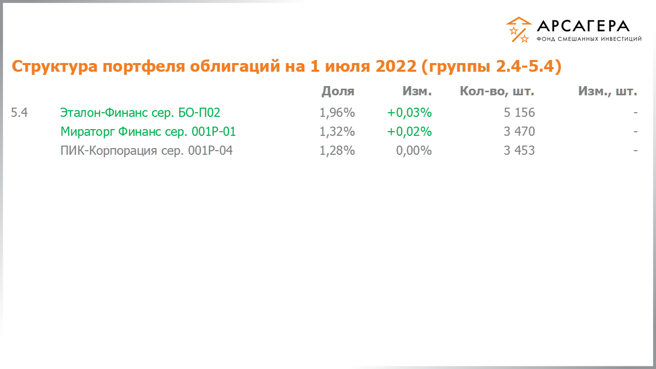 Изменение состава и структуры групп 2.4-5.4 портфеля фонда «Арсагера – фонд смешанных инвестиций» с 17.06.2022 по 01.07.2022