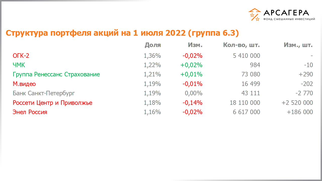 Изменение состава и структуры группы 6.3 портфеля фонда «Арсагера – фонд смешанных инвестиций» c 17.06.2022 по 01.07.2022