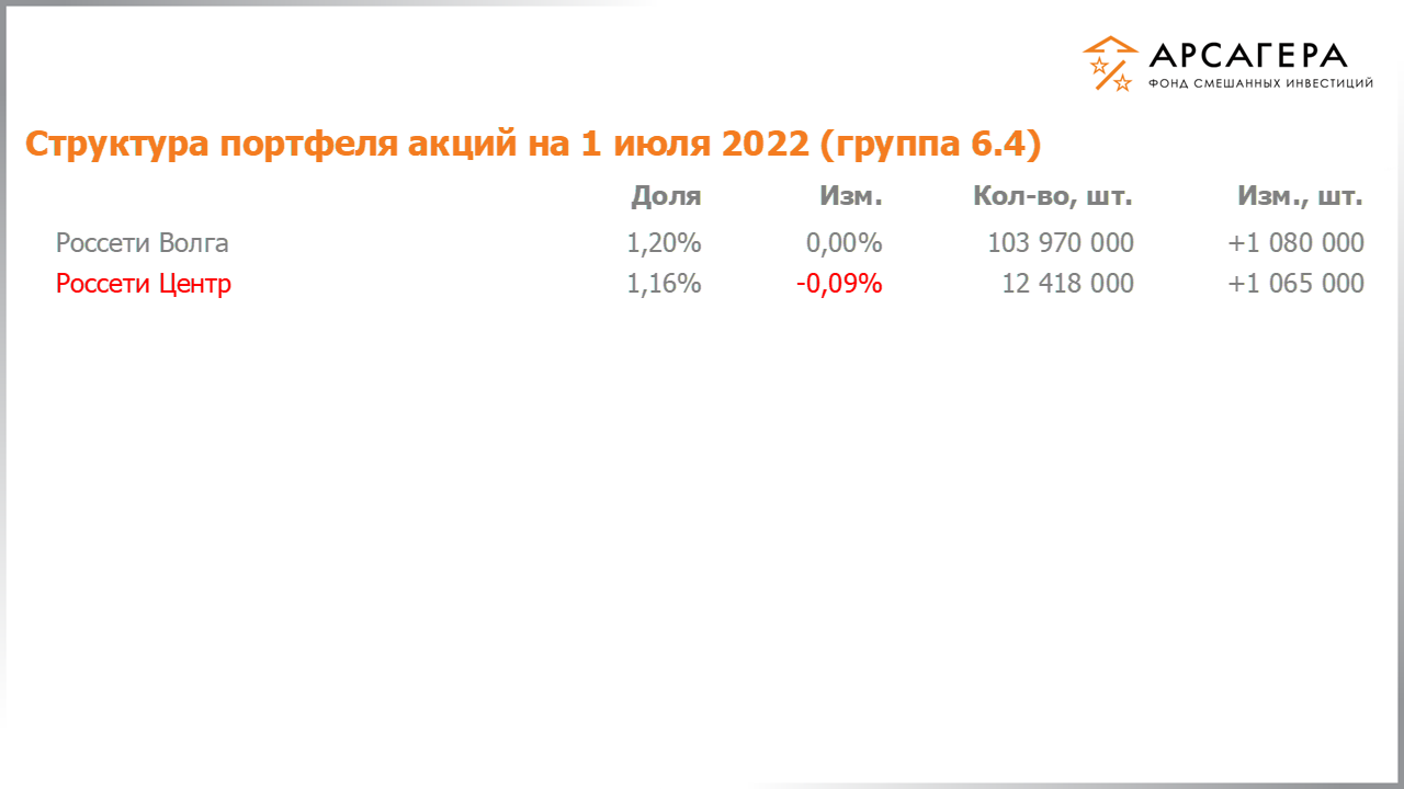 Изменение состава и структуры группы 6.4 портфеля фонда «Арсагера – фонд смешанных инвестиций» c 17.06.2022 по 01.07.2022