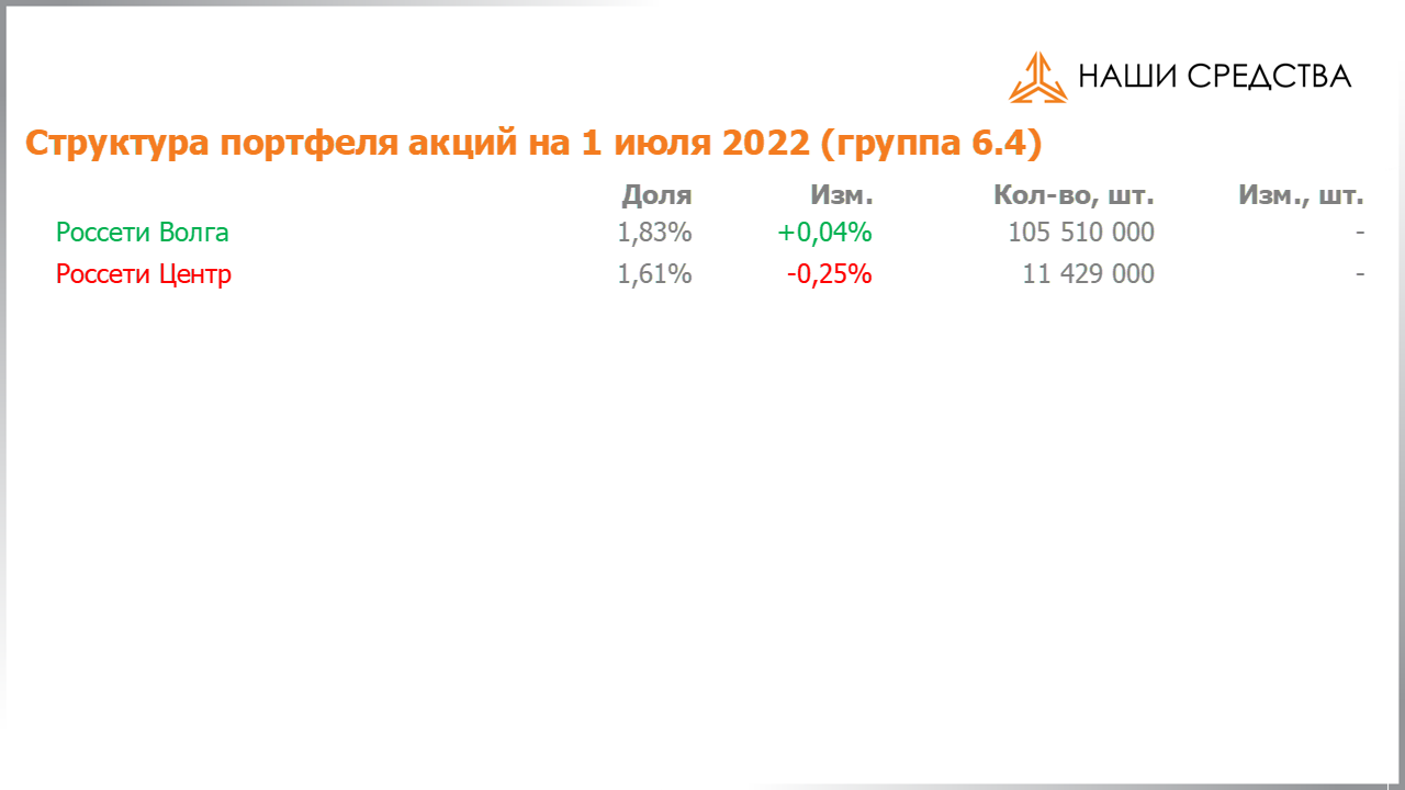 Изменение состава и структуры группы 6.4 портфеля УК «Арсагера» с 17.06.2022 по 01.07.2022