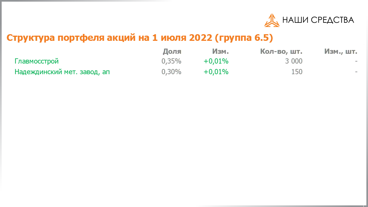 Изменение состава и структуры группы 6.5 портфеля УК «Арсагера» с 17.06.2022 по 01.07.2022