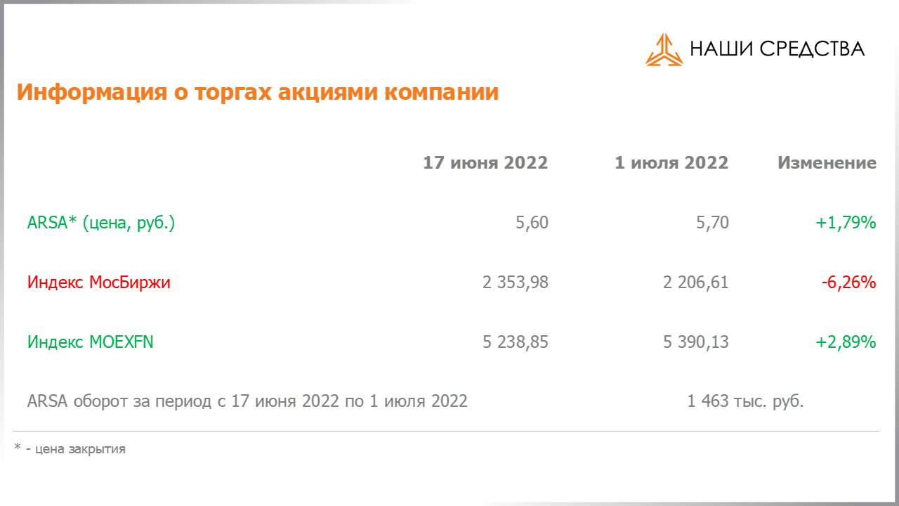 Изменение котировок акций Арсагера ARSA за период с 17.06.2022 по 01.07.2022
