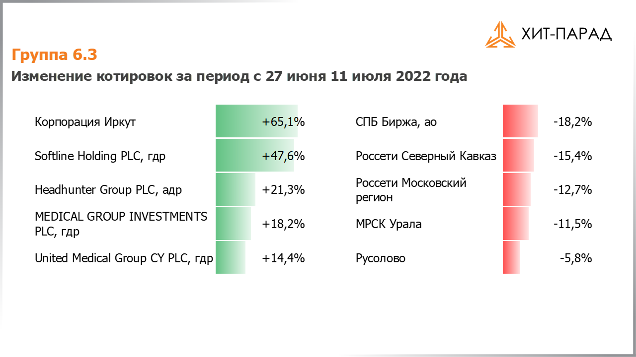 Таблица с изменениями котировок акций группы 6.3 за период с 27.06.2022 по 11.07.2022