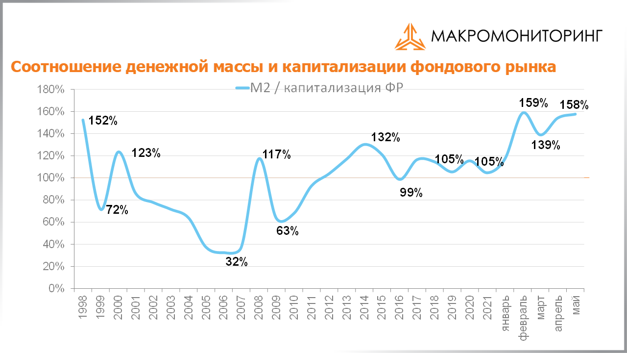 График соотношения денежной массы и капитализации фондового рынка с 28.06.2022 по 12.07.2022