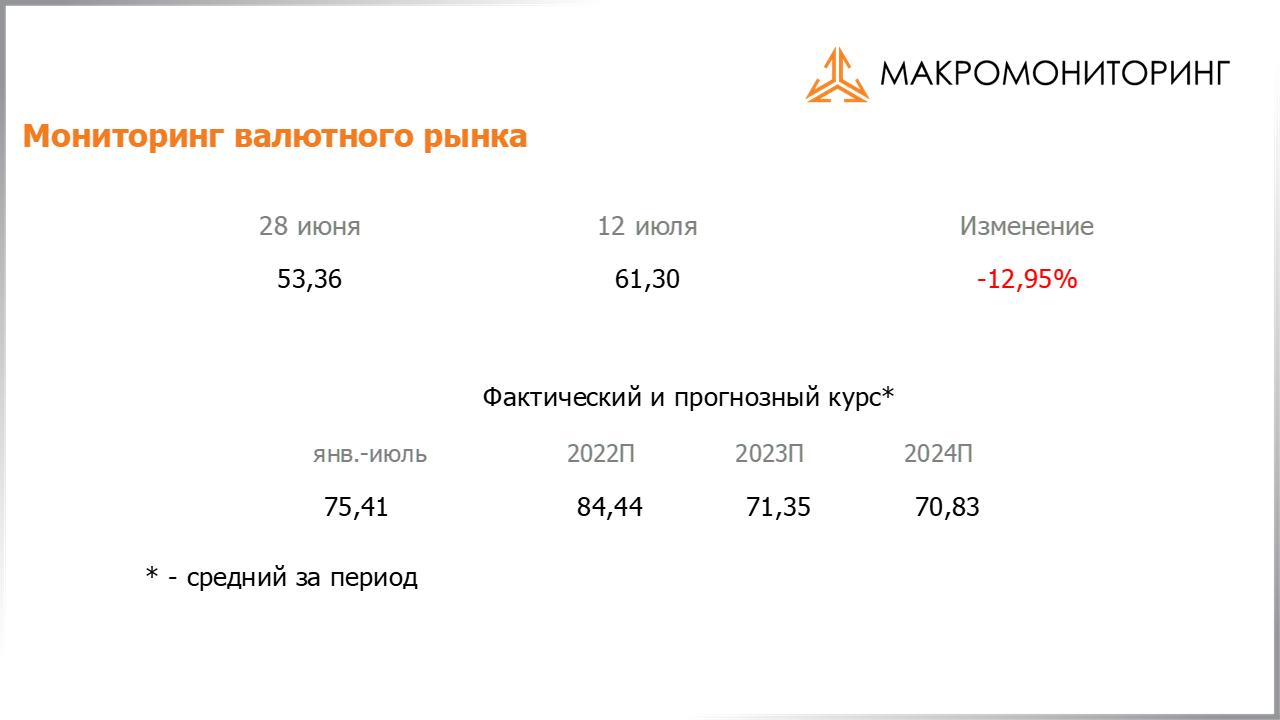 Изменение стоимости валюты с 28.06.2022 по 12.07.2022, прогноз стоимости от Арсагеры