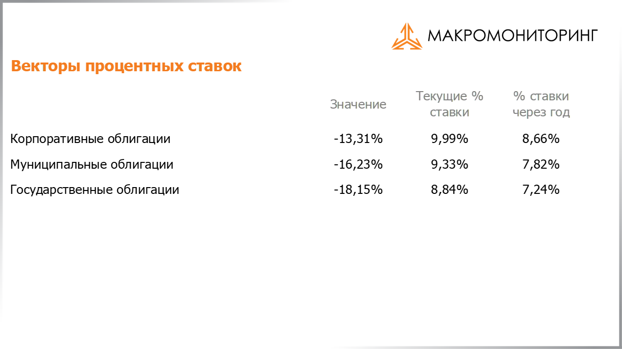 Изменения процентных ставок на корпоративные, муниципальные, государственные облигации с 28.06.2022 по 12.07.2022