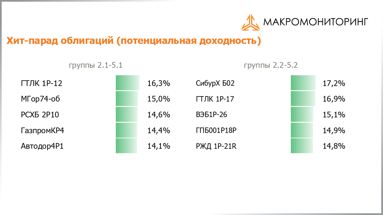 Значения потенциальных доходностей корпоративных облигаций на 12.07.2022