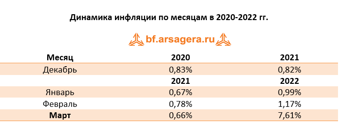 Динамика инфляции по месяцам в 2020-2022 гг.