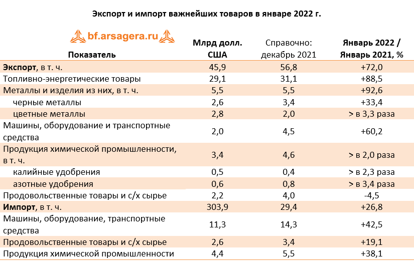 Экспорт и импорт важнейших товаров в январе 2022 г.