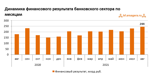 Динамика финансового результата банковского сектора по месяцам, 09/2021