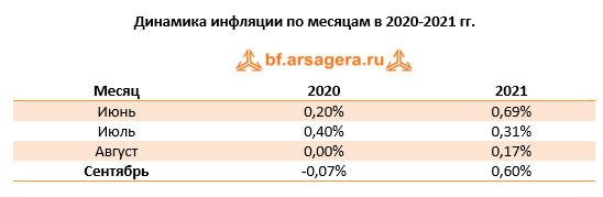 Динамика инфляции по месяцам в 2020-2021 гг., 09/2021