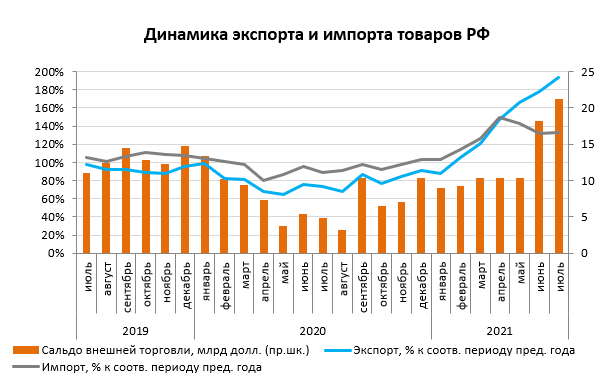 Динамика экспорта и импорта товаров РФ, 09/2021