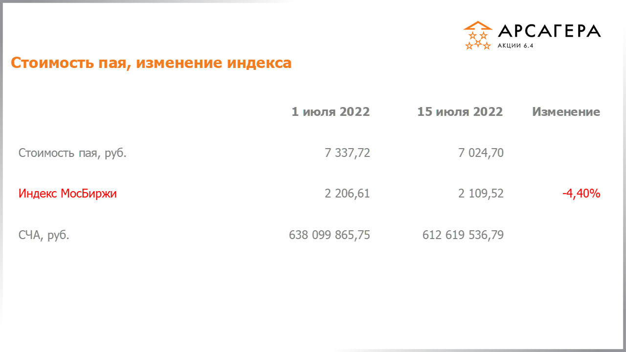 Изменение стоимости пая Арсагера – акции 6.4 и индекса МосБиржи c 01.07.2022 по 15.07.2022